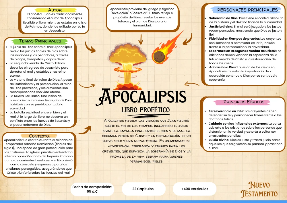 Mapa visual del libro de Apocalipsis