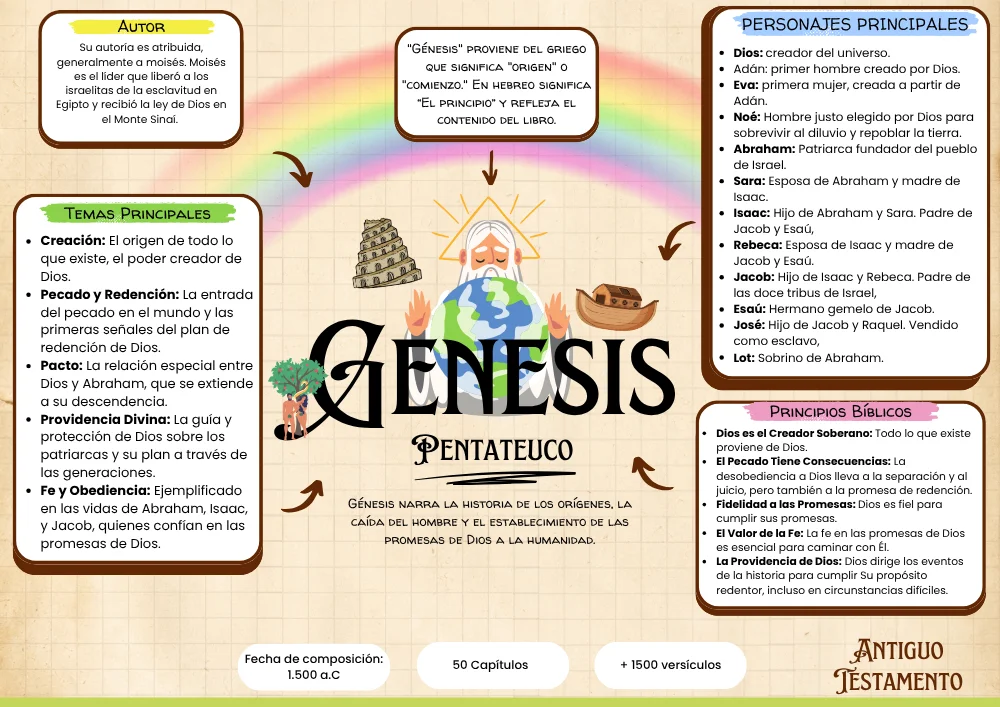 Página real del Mapa Bíblico: Génesis